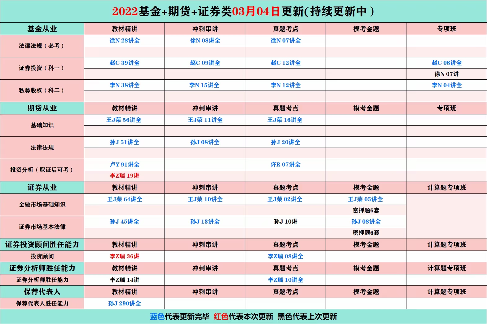 萌学院区03月4号更新 ?「财经类更新」 ?2022注册会计 ?2022初级会计 ?2022中级会计 ?2022高级会计