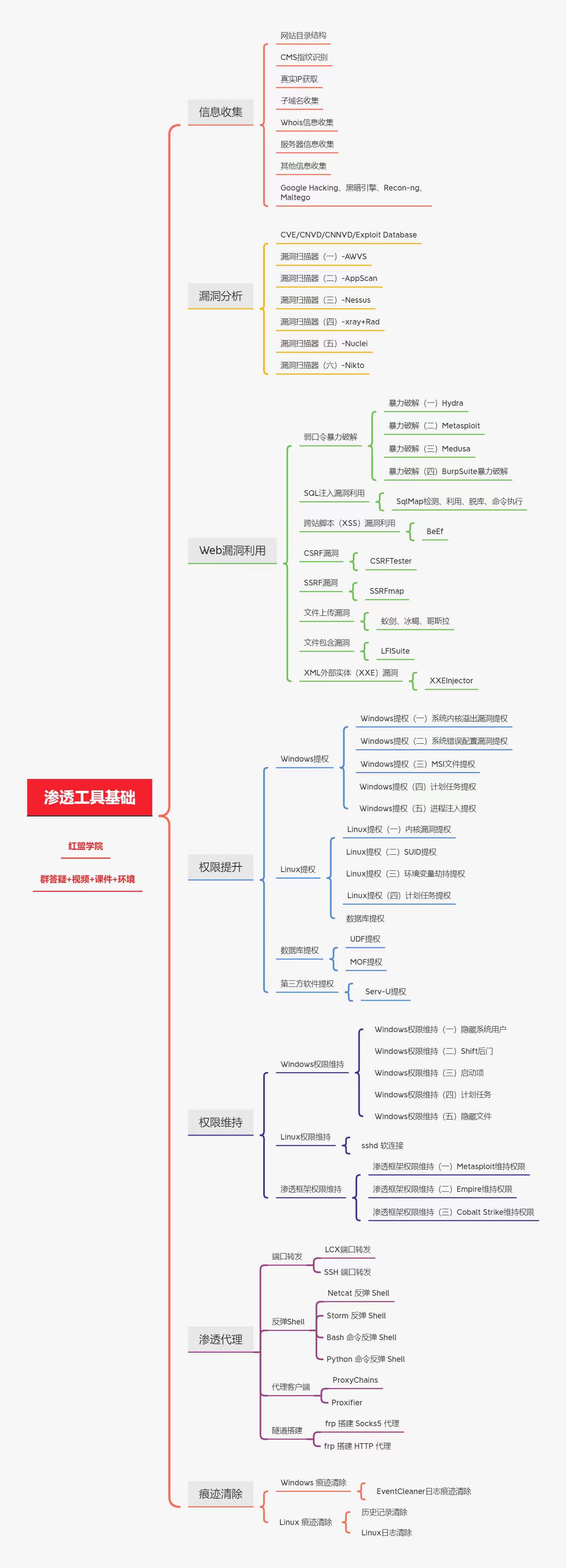 【99[红包]·S1589渗透测试工具基础】