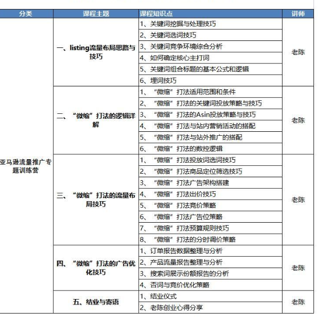 【88[红包]·S1666亚马逊流量推广“微缩打法”专题训练营】