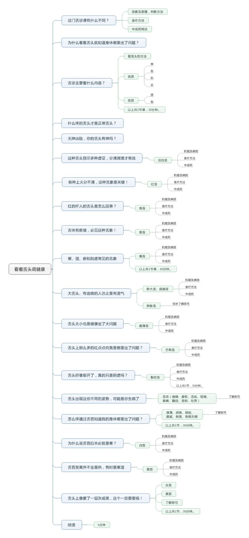 【15[红包]·S1404王志强丨18节课学会看着舌头调健康】