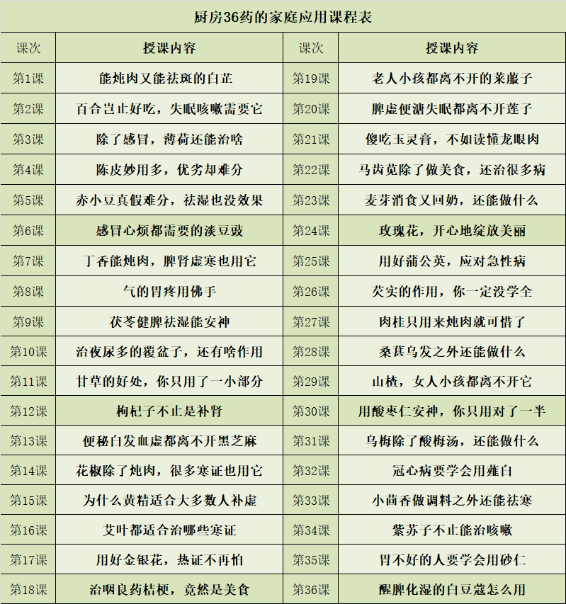 【25[红包]·S1420马文卓＆王志强丨厨房36药的家庭应用】