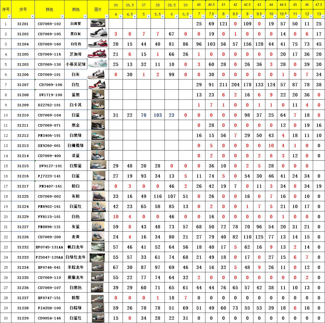 图片[9]-双11福利4️⃣7️⃣波 DT纯原版AJ312系列 市场最顶的AJ312大厂之一出品 工厂做福利有一段时间了 特意挑选出库存比较齐全的配色推荐 各位放心推广 下面配色库存都很齐 其他配色具体可参考库存表👇🏻 尺码：36-47.5-选品中心