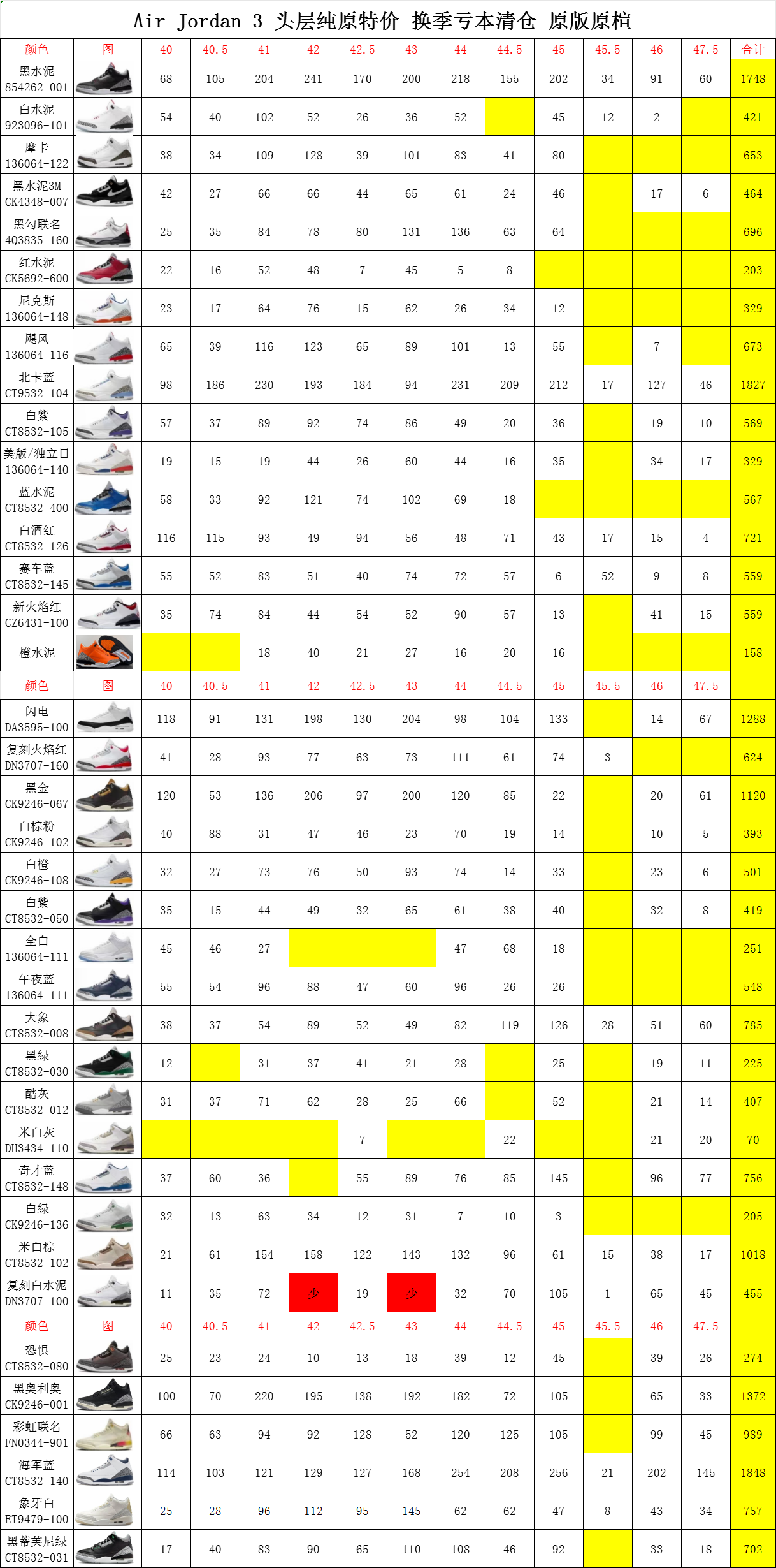 图片[7]-双11福利第5️⃣9️⃣波 清远纯原头层特价 Air Jordan AJ3 系列福利 头层纯原特价 清远同源款 一线大厂出品 进口头层皮料打造 品质毋庸置疑 原版原楦 9月换季降温 工厂亏本清仓 当季活动首推款式 库存 两W+++ 充足 好货不犹豫 放心冲！ 尺码：40-47.5-选品中心