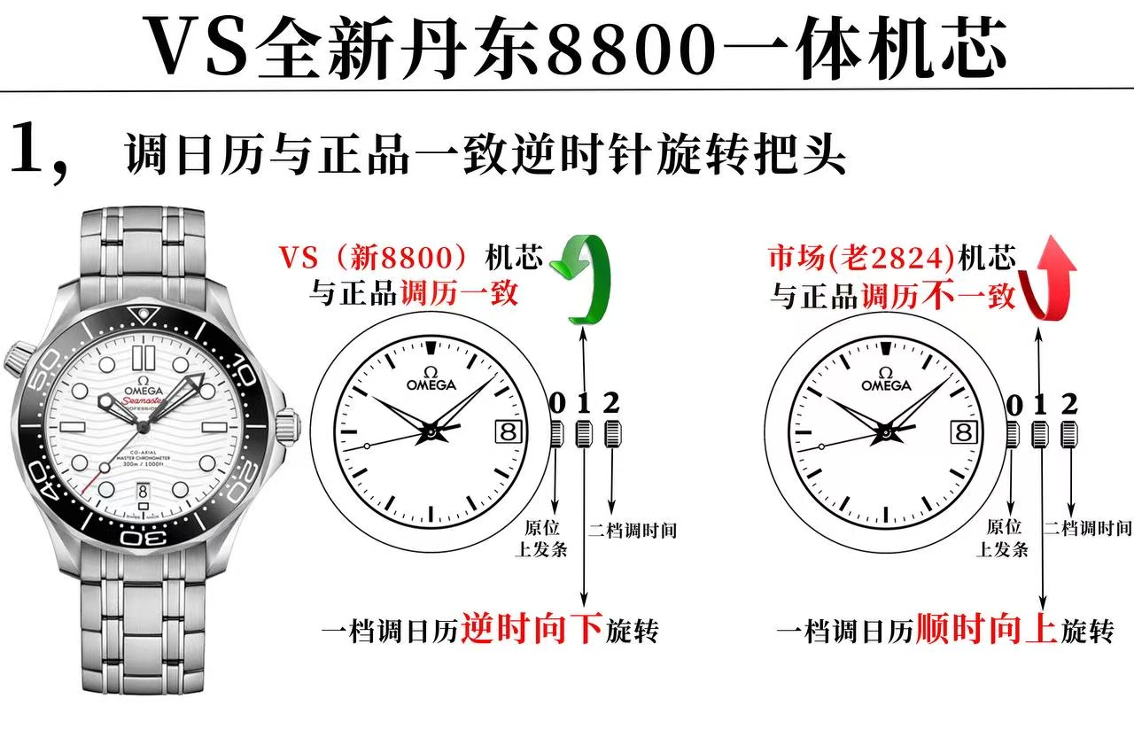 NO:394550,VS new seama rice - V4 version upgraded omega integrated movement!  The appearance and functions of the VS movement are the same as the genuine product. Movement functions: ① The calendar adjustment method of VS is the same as that of the genuine product, and the handle is rotated in the counter-time direction. ② The power reserve of VS movement is 54 hours (authentic 55 hours). Compared with the 2824 movement, 41 hours are required to increase energy storage for 13 hours!  ③ All gems, gears, screws and other small accessories have real functions. It is not that the 2824 fake plywood is put on the movement, and glue is glued to the gems and gears. The appearance of the movement is similar but it is easy to fall off and cause movement failure. The appearance of the movement ① VS The diameter is the same as the original (26.5MM) and the thickness is about (4.65MM). The outer diameter of the 2824 plywood machine is 25.9MM smaller than the original version, the thickness is 6.4MM, and the thickness is 1.75M thicker than the original version. ② The shape of the movement balance wheel, the groove of the main plywood is fixed around the main plywood, and the effect of the plywood milling is the same as the texture of the genuine movement.,19860909VS全新海马米 ——V4 版本 升级欧米伽一体机芯！VS 机芯外观,功能,均与正品一致. 机芯功能: ①VS一体机调日历方式和正品一致,逆时方向旋转把头. ②VS 一体机芯动力储存为54个小时（正品55小时）相对2824机芯41 小时 ,提升储能13个小时！ ③所有宝石,齿轮,螺钉等小配件都有真功能,不是2824假夹板套在机芯上,用胶水粘宝石和齿轮,外形相似却容易掉造成机芯故障. 机芯外观 ①VS 直径和正品一致是（26.5MM）厚度（4.65MM）左右.2824夹板机外径25.9MM 比原版小0.6M 厚度6.4 MM 比原版厚1.75 M ②机芯摆轮旁边形状,主夹板周边固机槽,夹板铣花效果和正品机芯质感一致.,,Watch